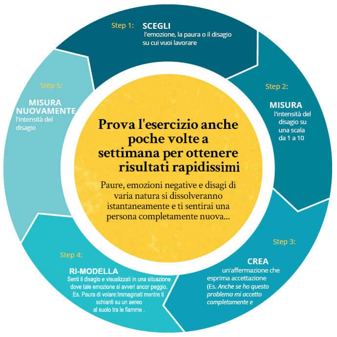 rimodella la tua mente