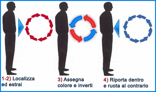 ruota emozioni