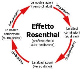 effetto_rosenthal - incatenato nelle credenze